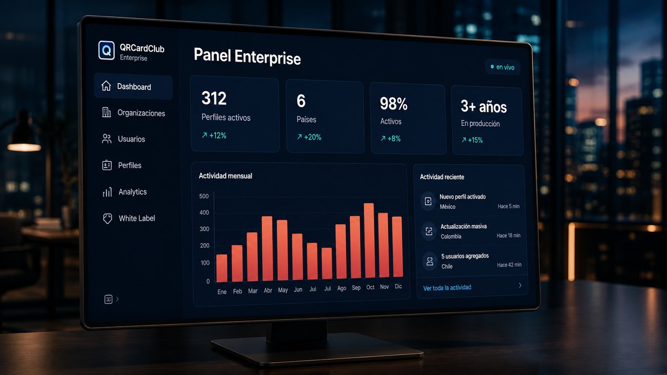 Panel Enterprise de QRCardClub mostrando 312 perfiles activos, 6 países, 98% activos y actividad reciente por país